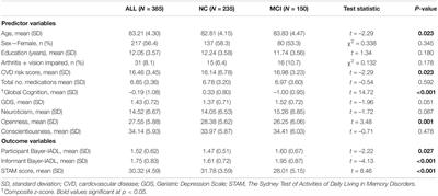 Instrumental Activities of Daily Living by Subjective and Objective Measures: The Impact of Depression and Personality